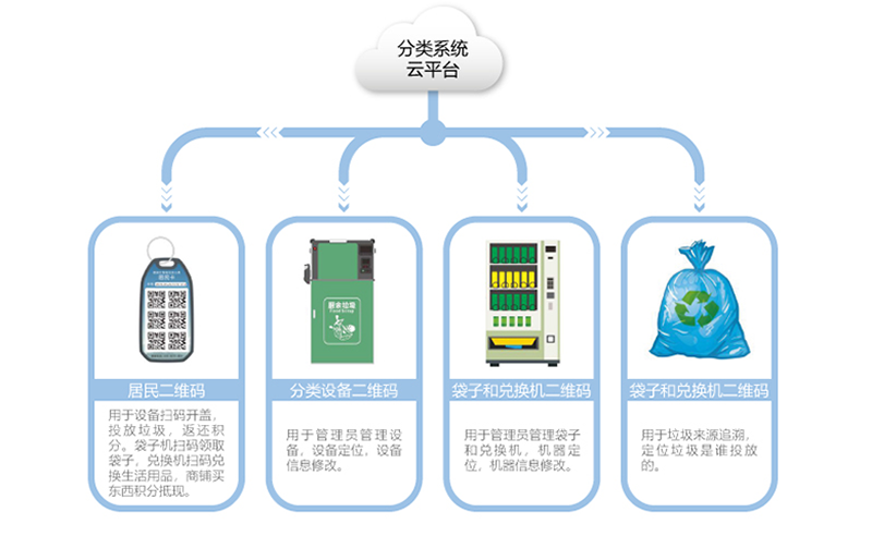 分類系統云平臺