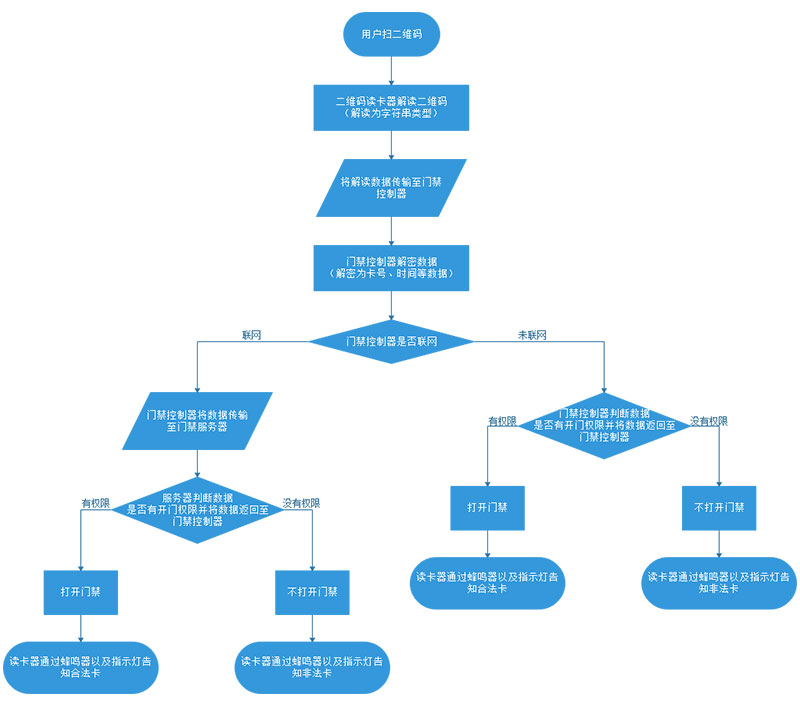 二維碼門禁工作原理 二維碼門禁工作原理